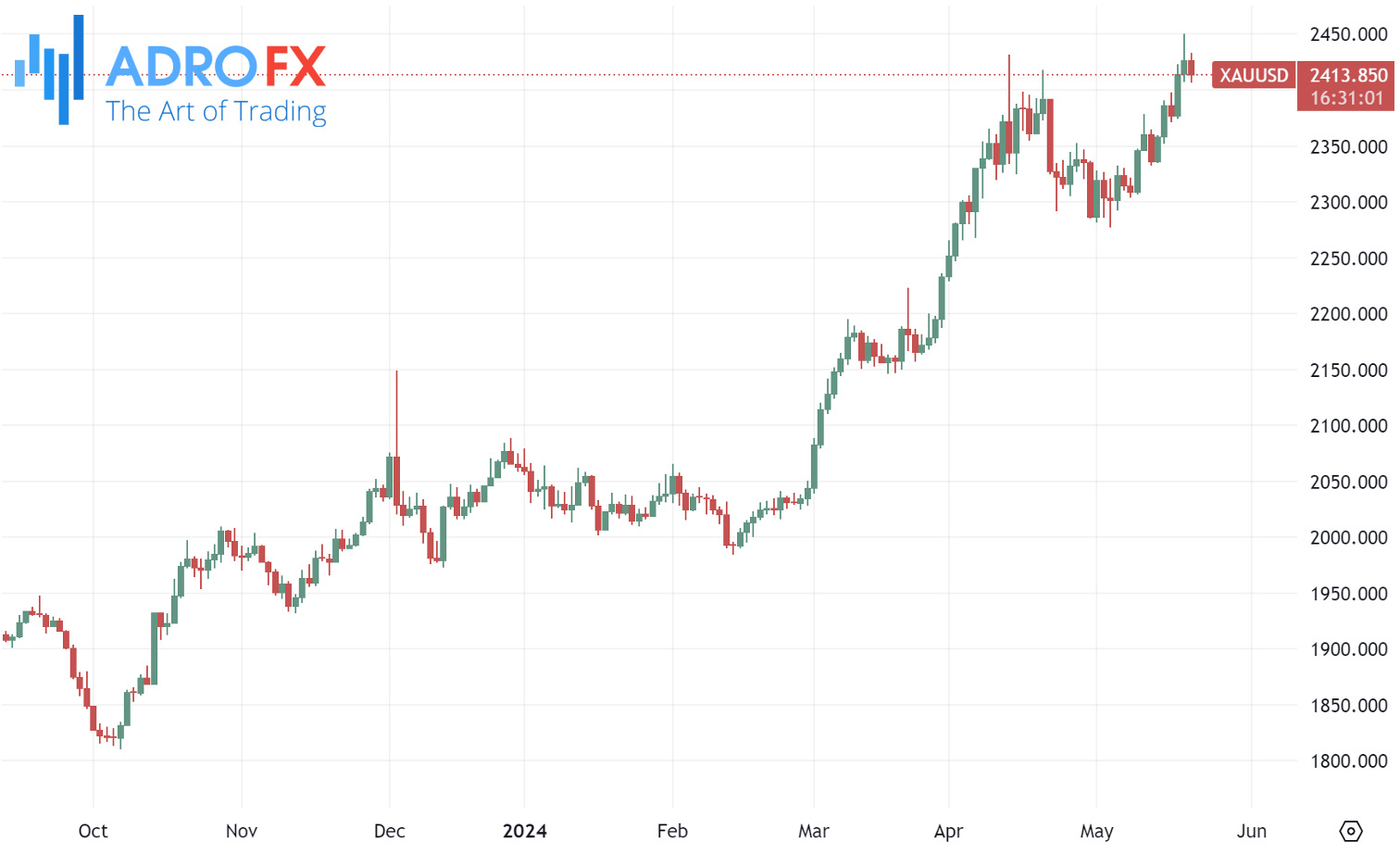 XAUUSD-daily-chart