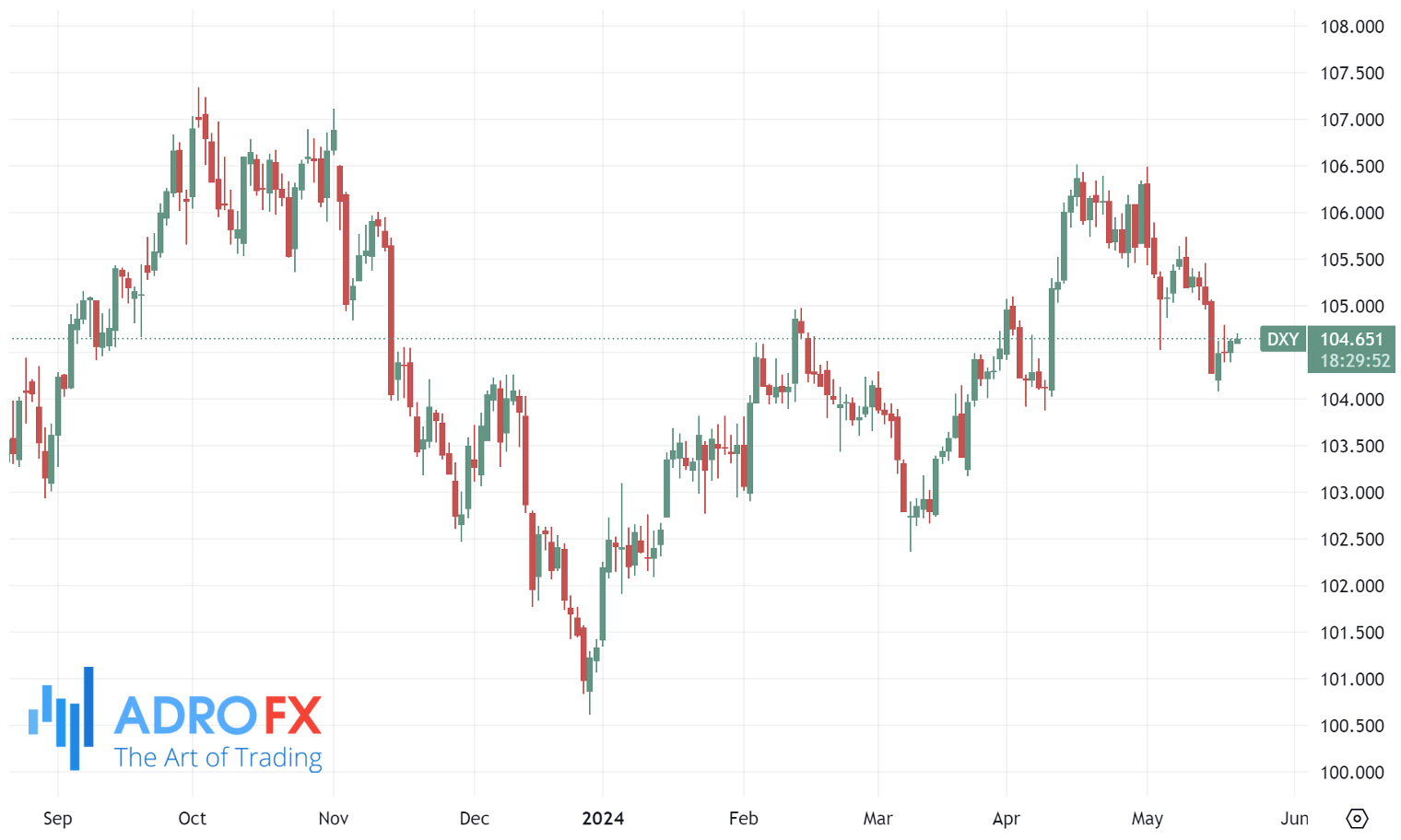 US-Dollar-Currency-Index-daily-chart