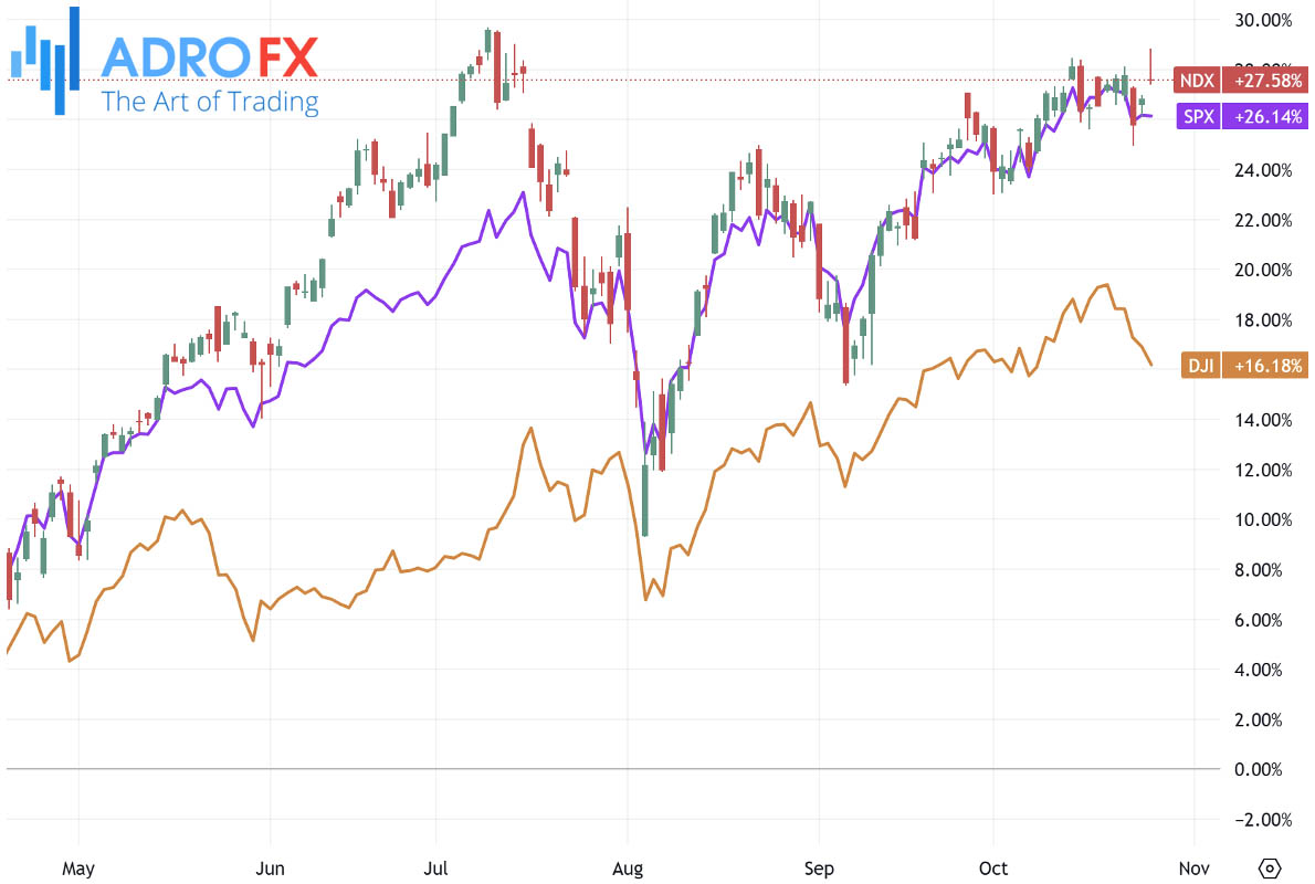 NDX-SPX-and-DJI-indices-daily-chart