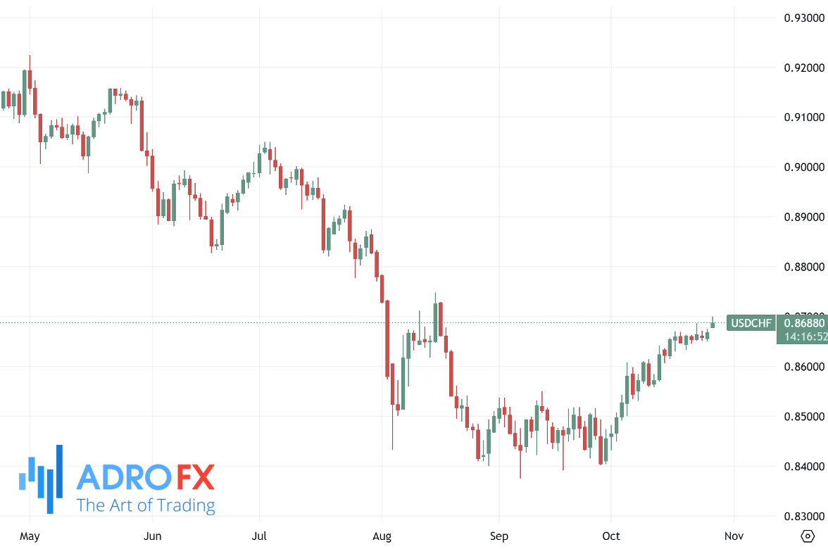 USDCHF-daily-chart