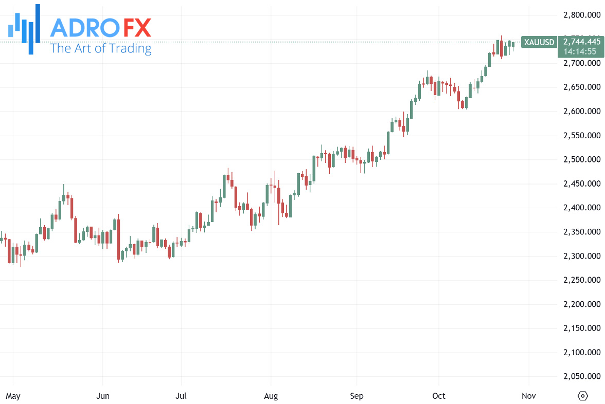 XAUUSD-daily-chart