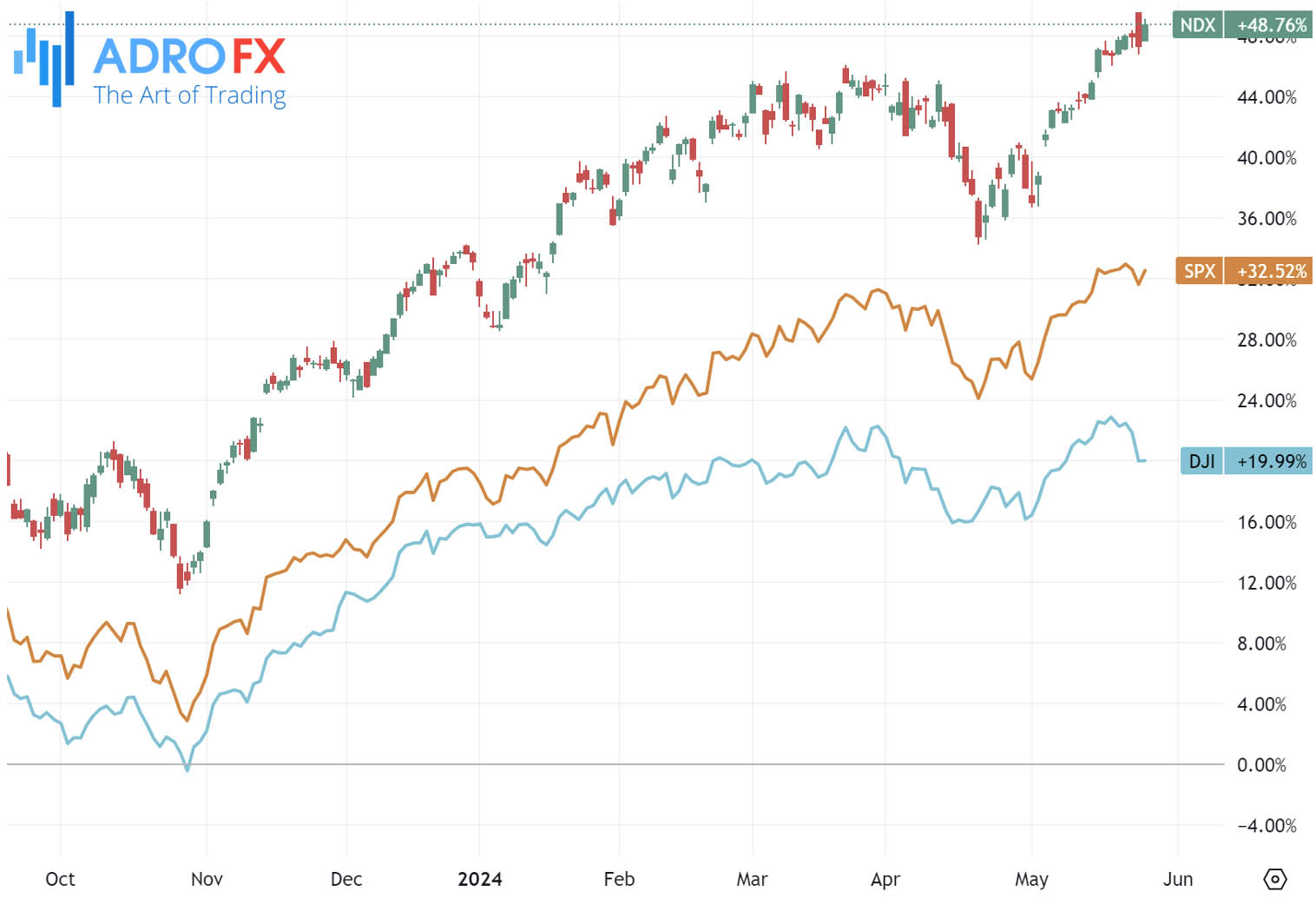 NDX-SPX-and-DJI-indices-daily-chart