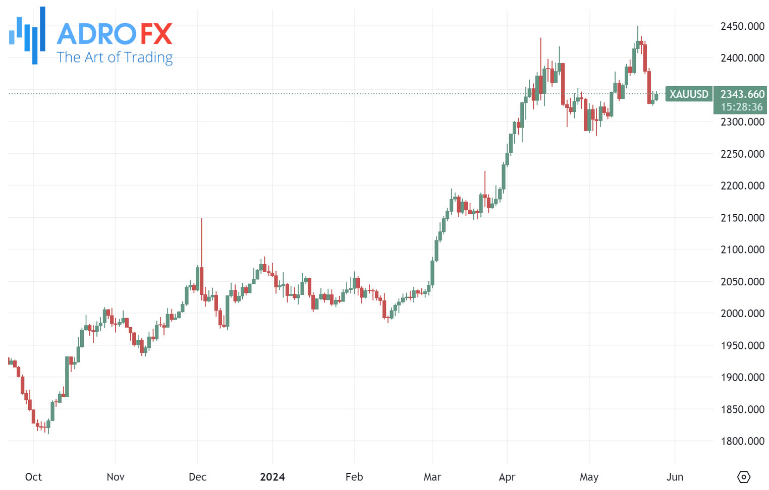 XAUUSD-daily-chart