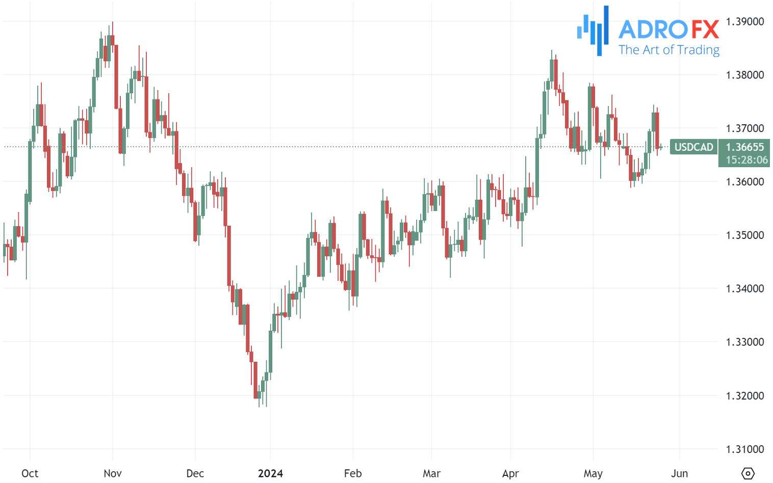 USDCAD-daily-chart