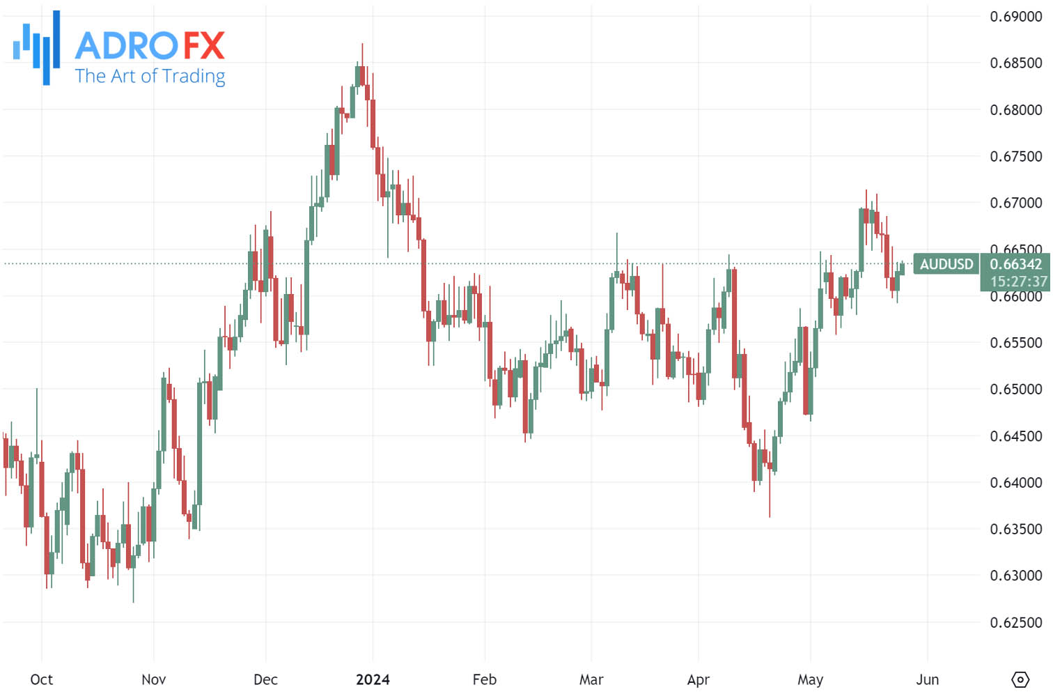 AUDUSD-daily-chart