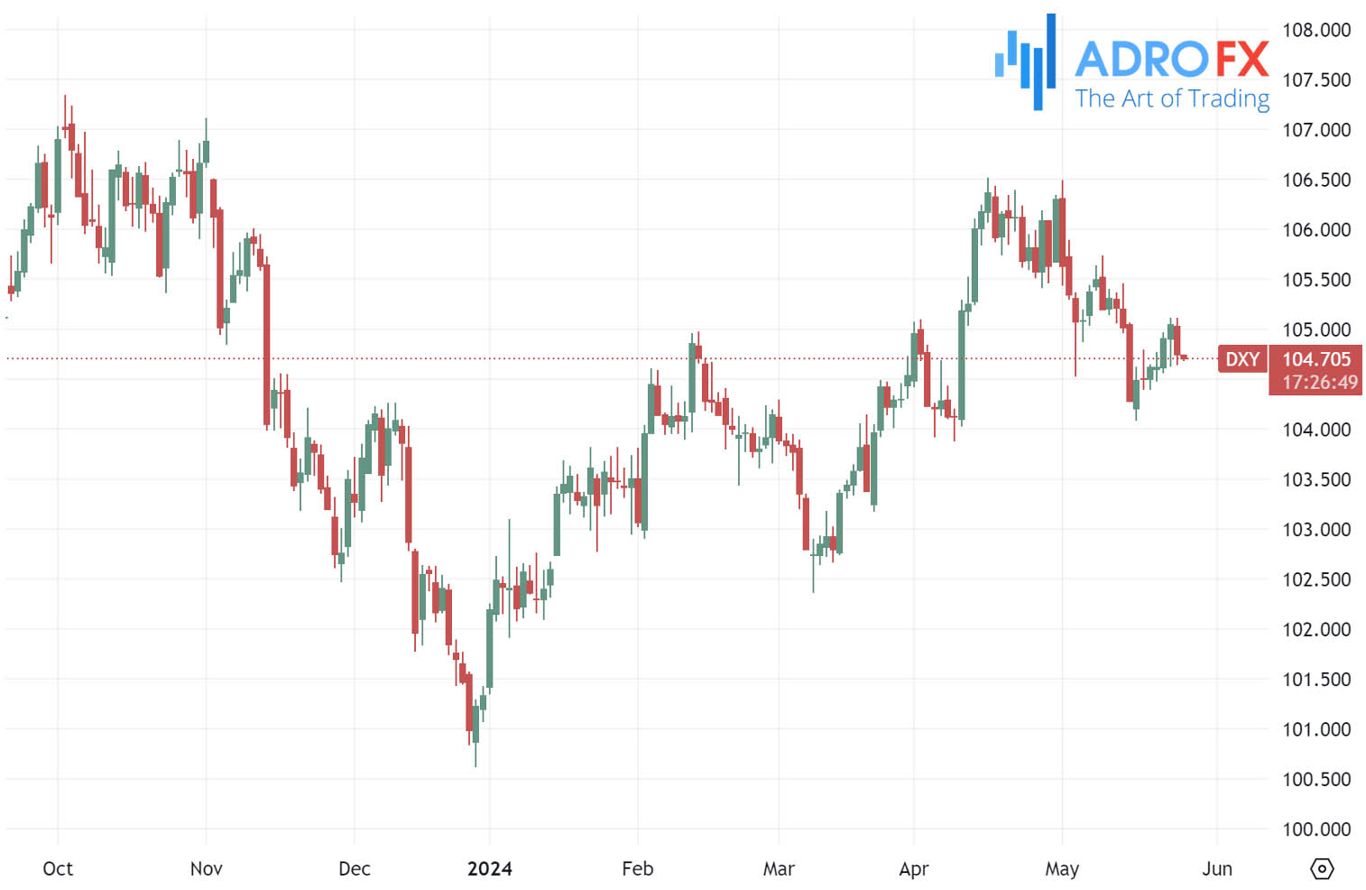 US-Dollar-Currency–Index-daily-chart