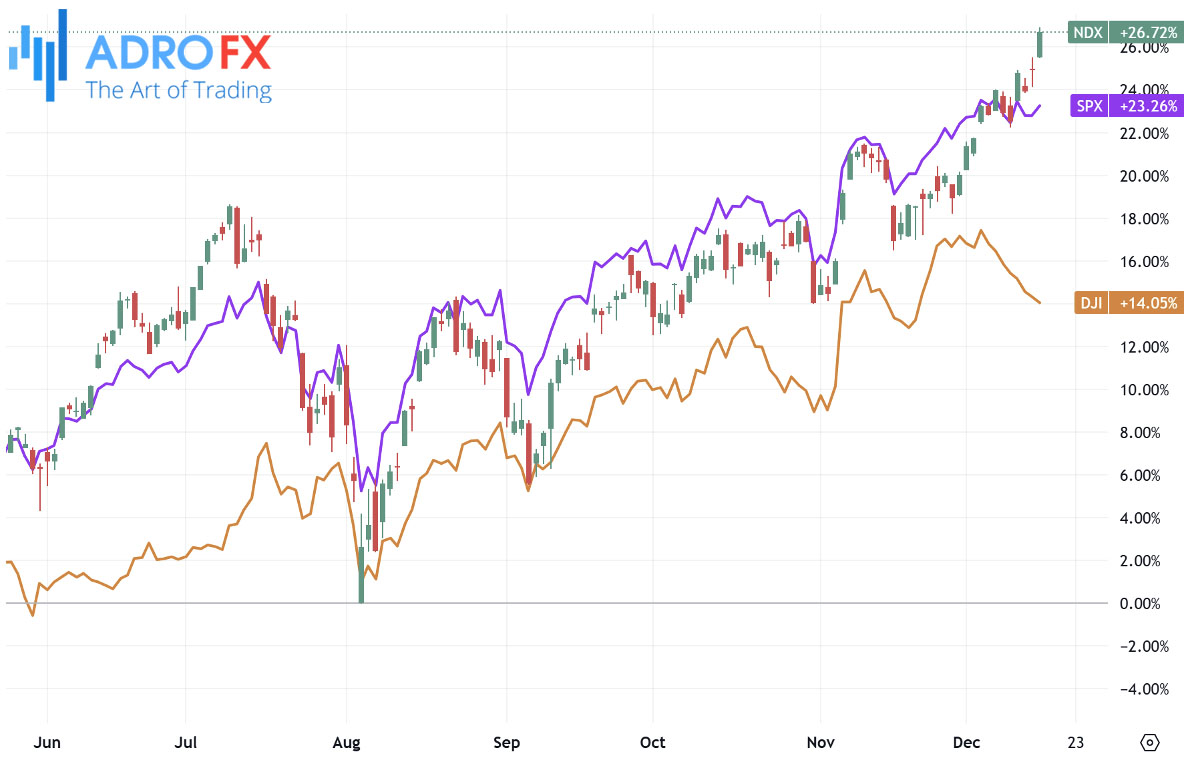 NDX-SPX-and-DJI-indices–daily-chart