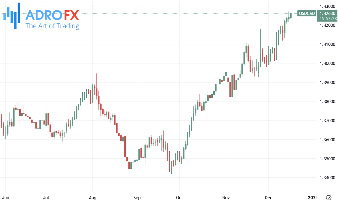 USDCAD-daily-chart