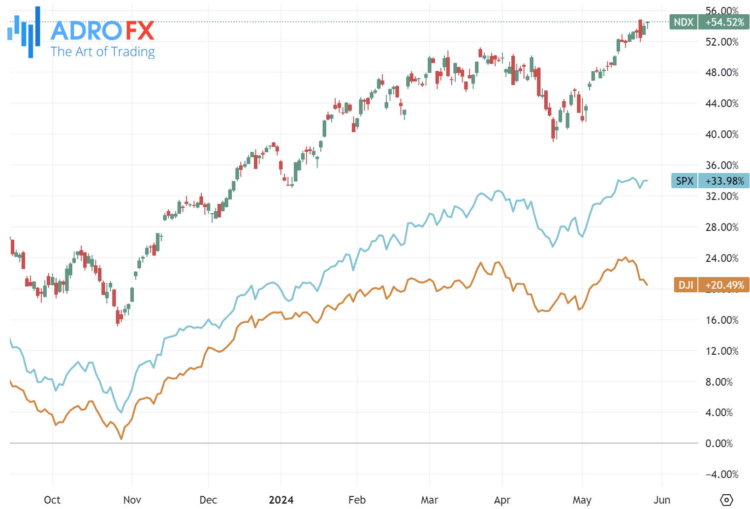 NDX-SPX-and-DJI-indices-daily-chart