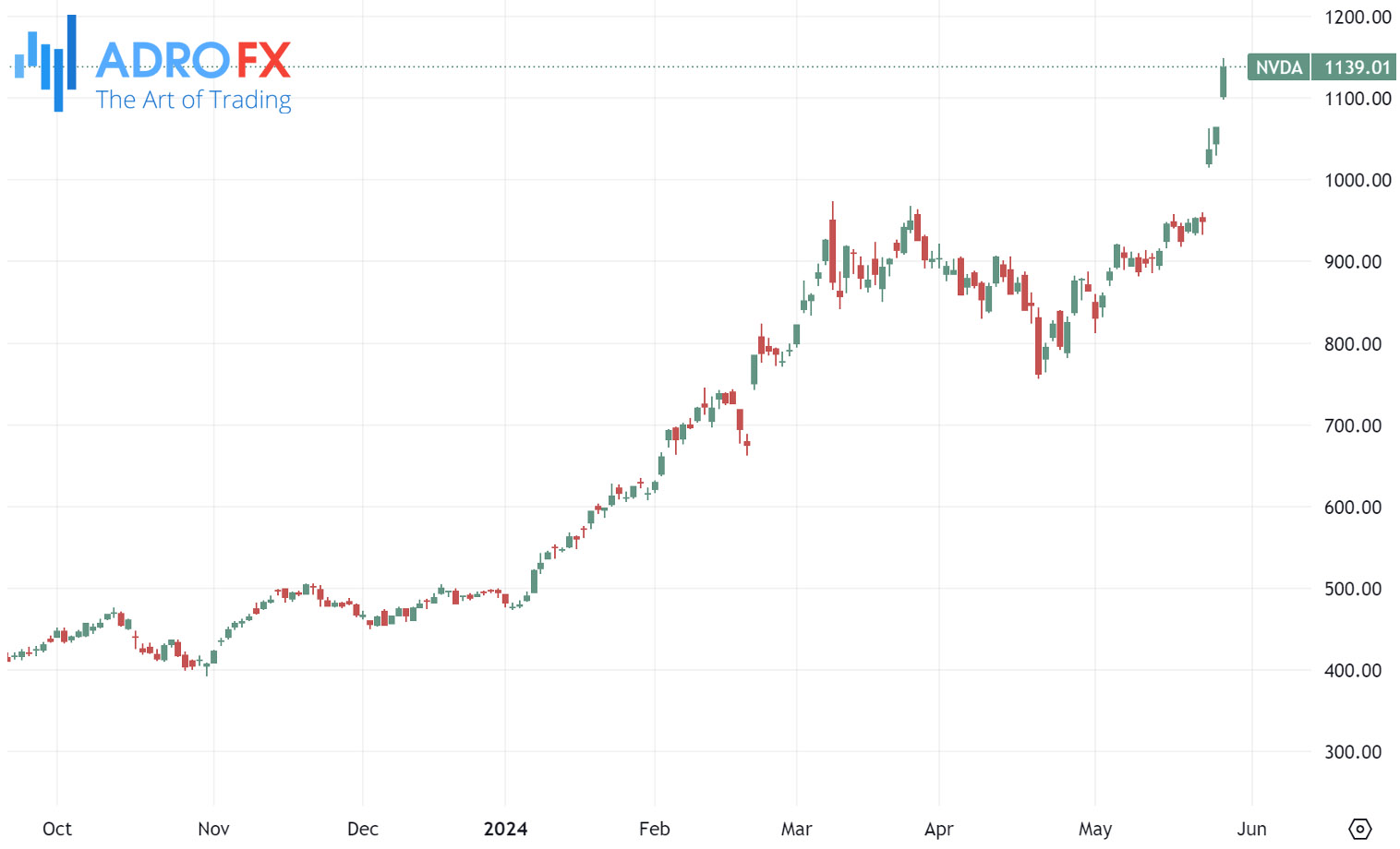 Nvidia-stock-daily-chart