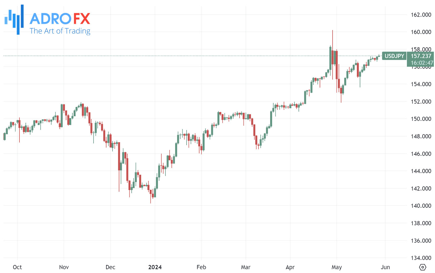 USDJPY-daily-chart