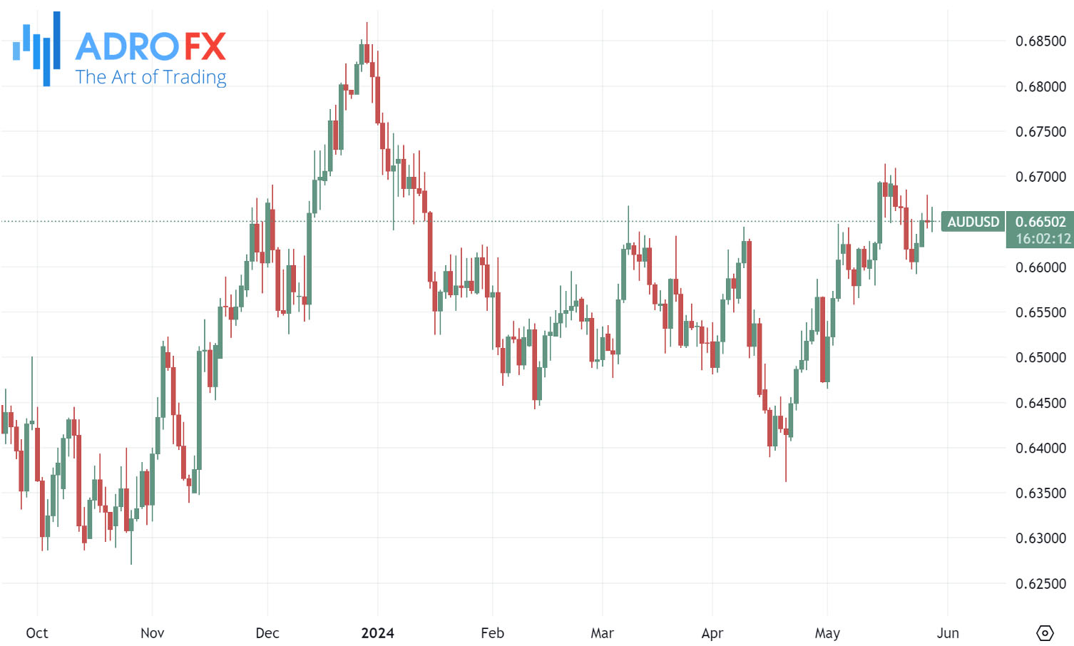 AUDUSD-daily-chart