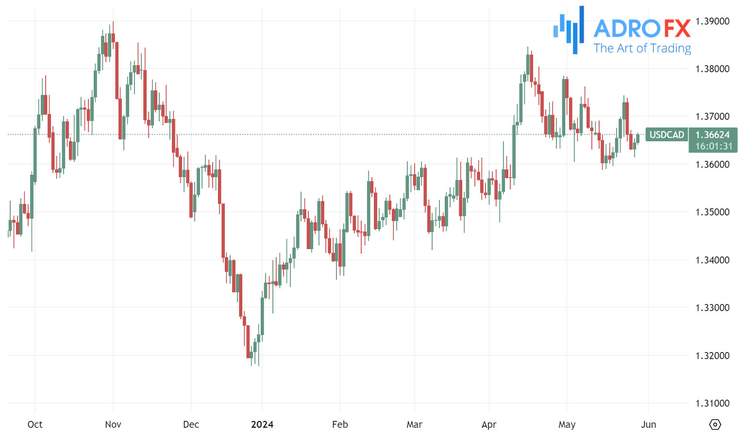 USDCAD-daily-chart