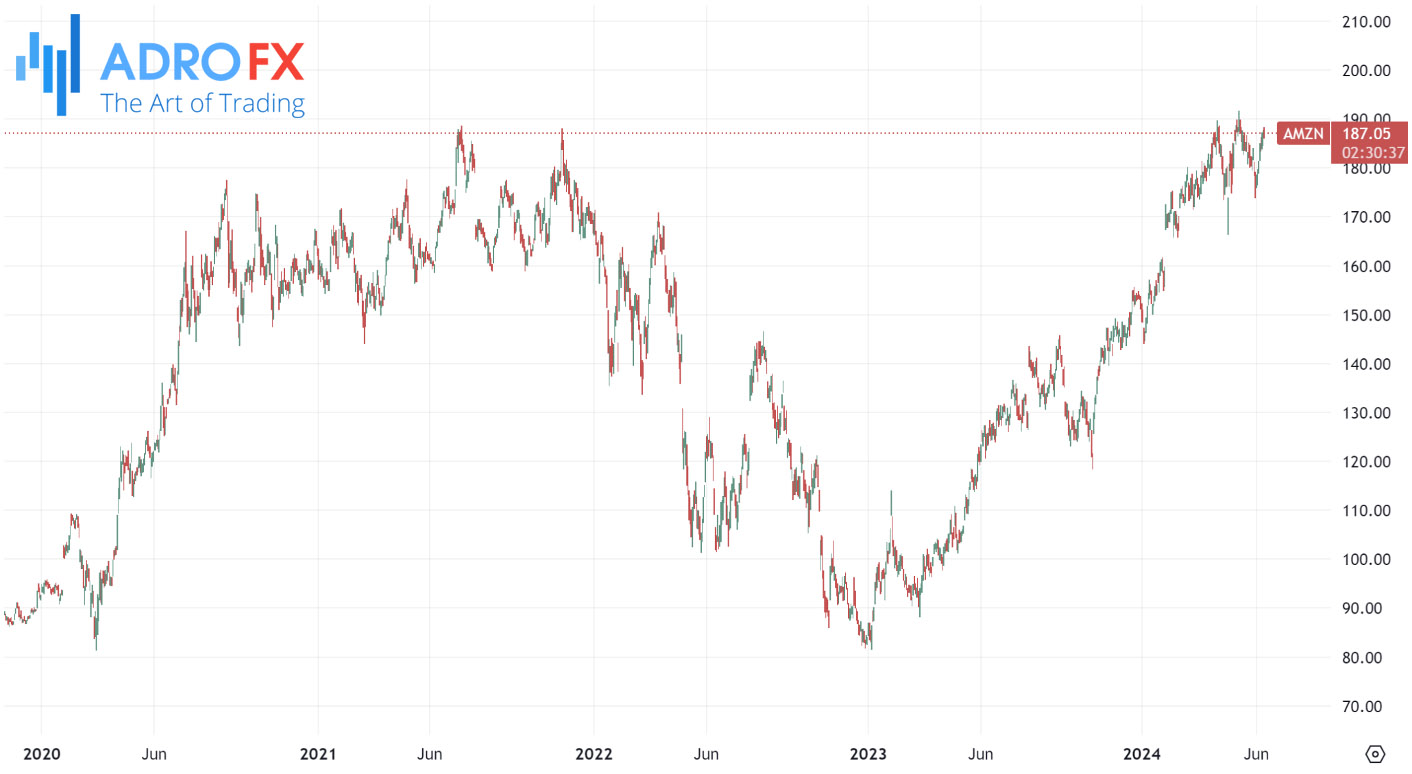 Amazon-stock-daily-chart