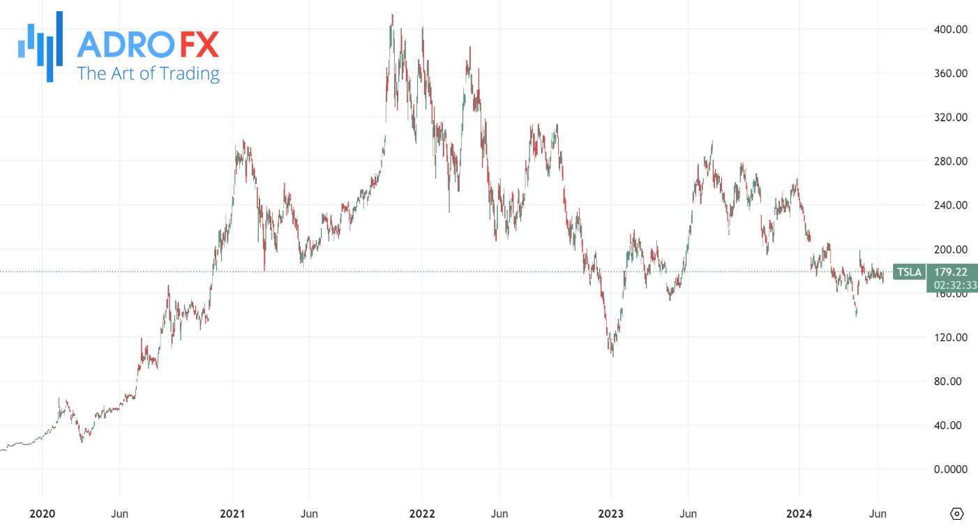 Tesla-stock-daily-chart