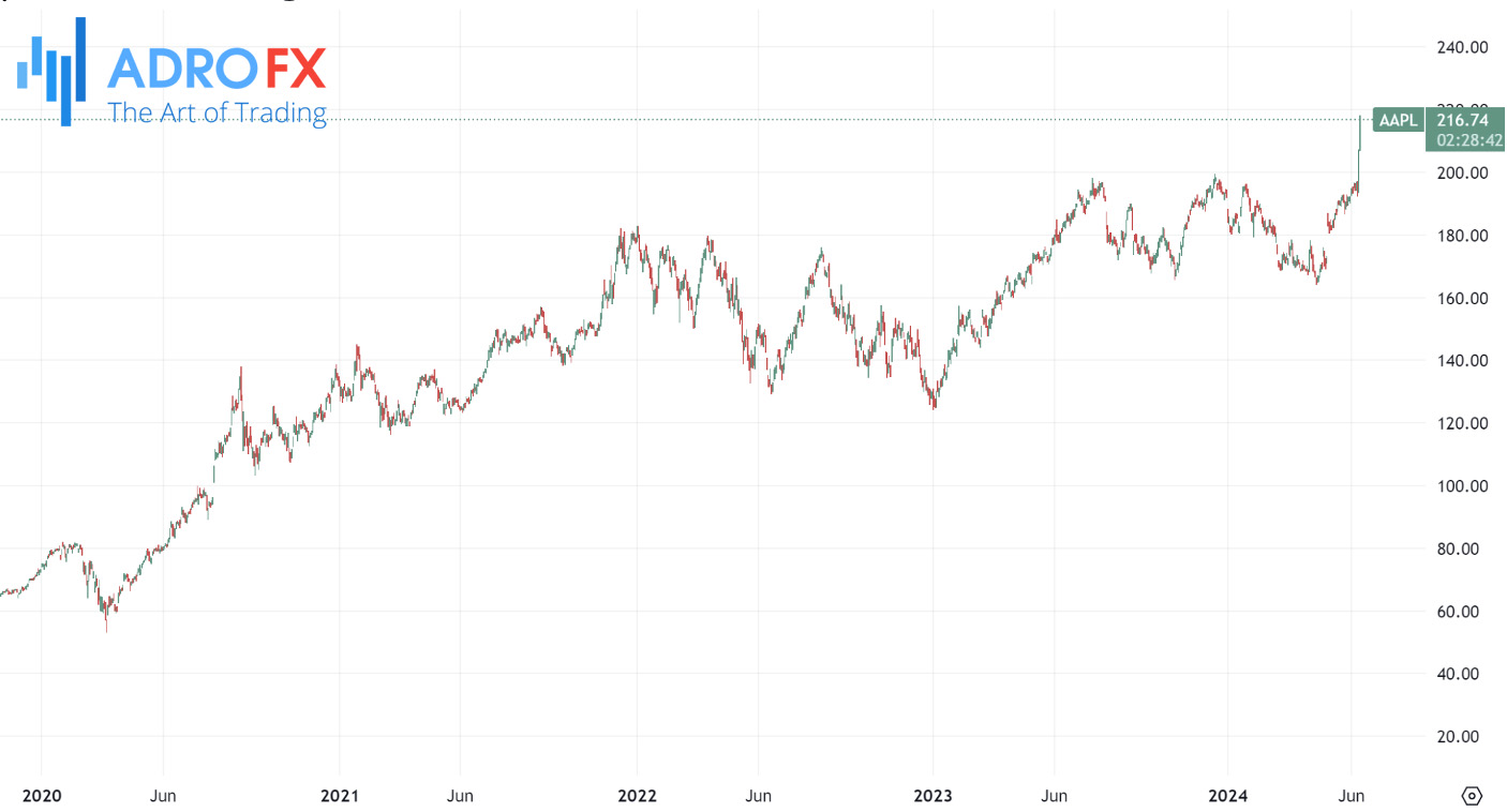 Apple-stock-daily-chart