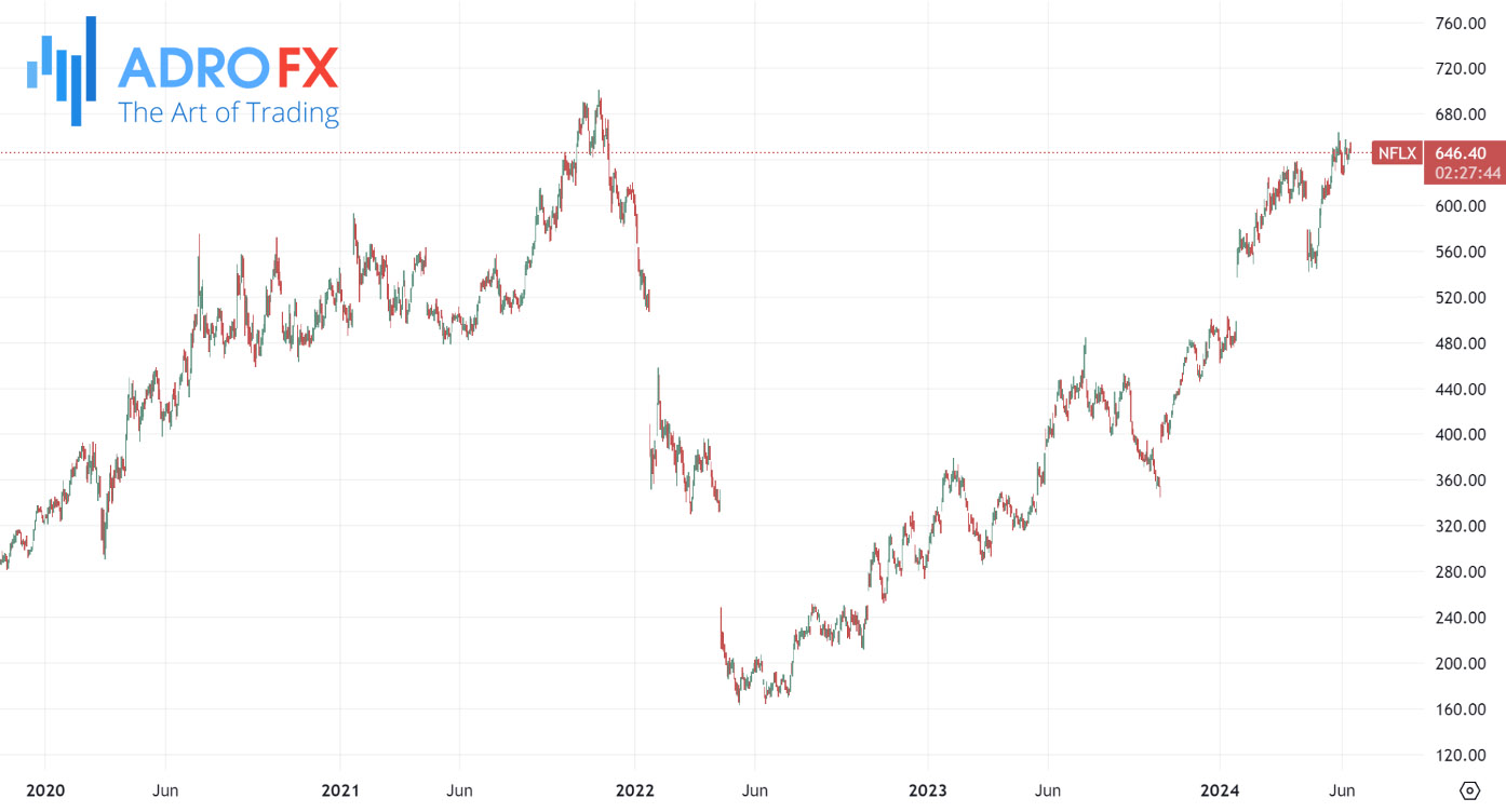 Netflix-stock-daily-chart