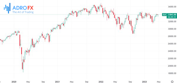 Dow-Jones-Index