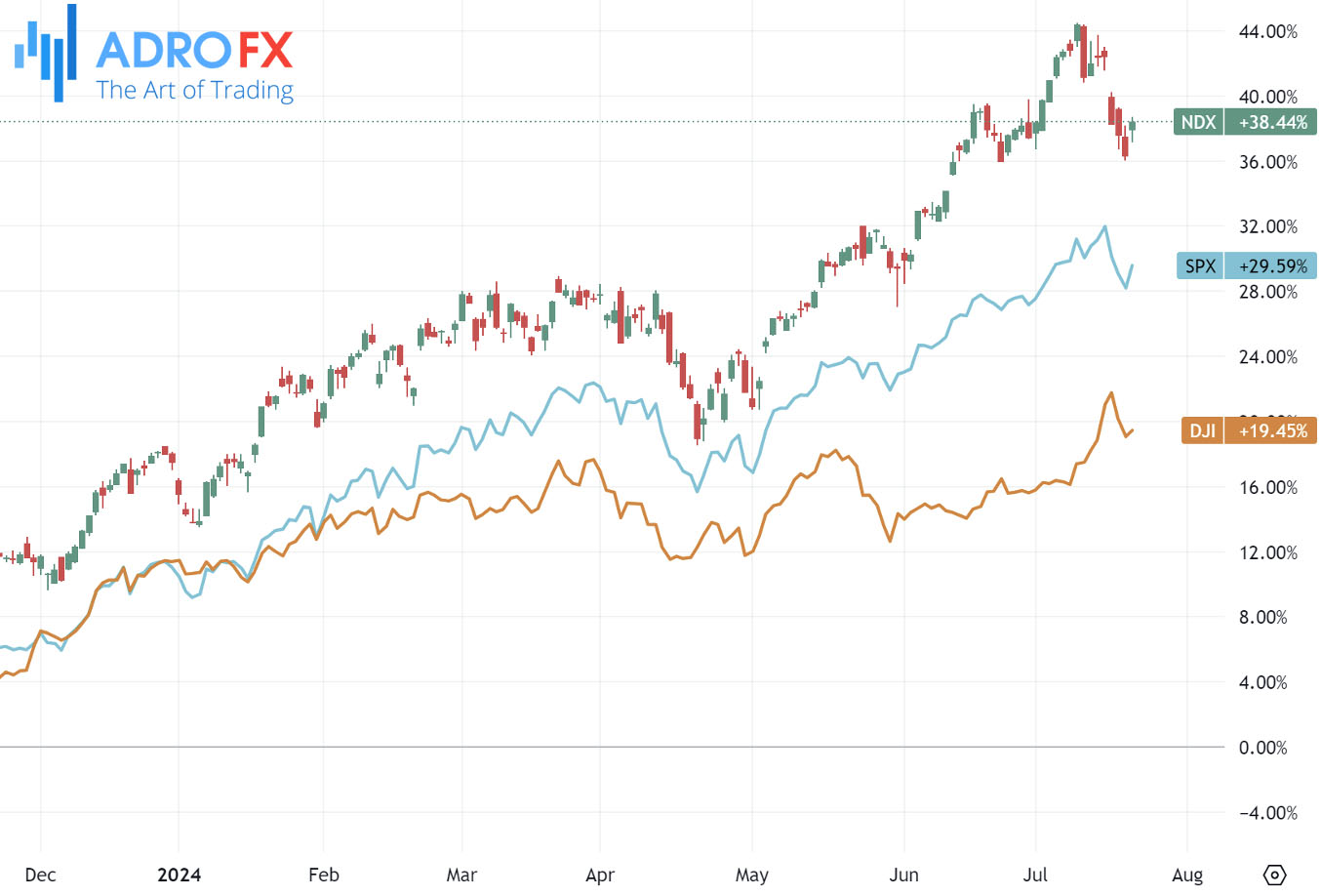 NDX-SPX-and-DJI-indices-daily-chart