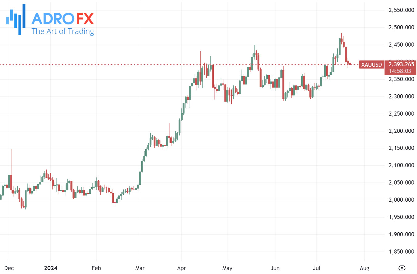 XAUUSD-daily-chart