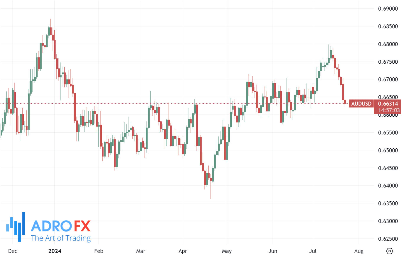 AUDUSD-daily-chart