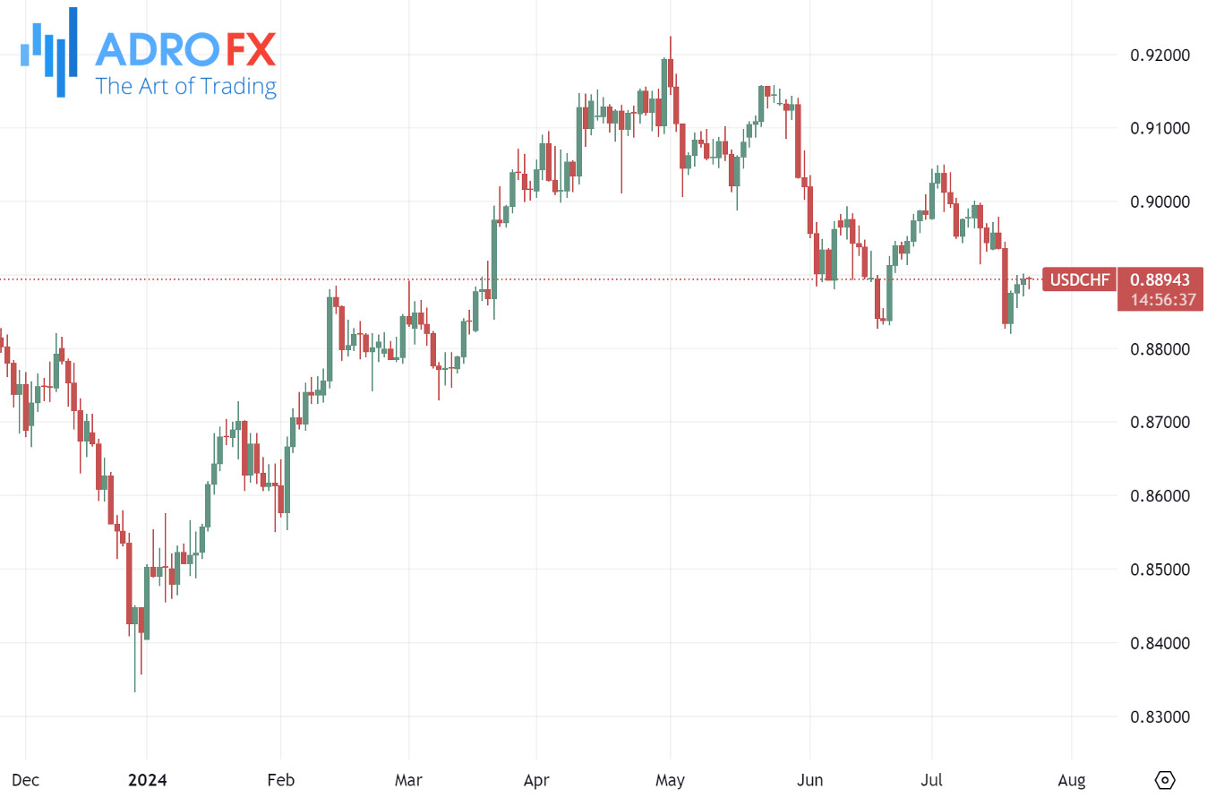 USDCHF-daily-chart