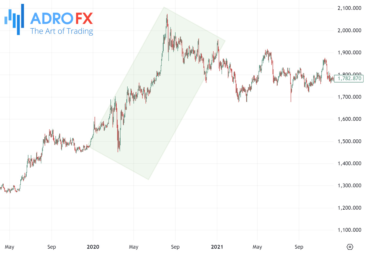 XAUUSD-daily-chart-showing-an-increase-in-gold-prices-during-2020-COVID-pandemic