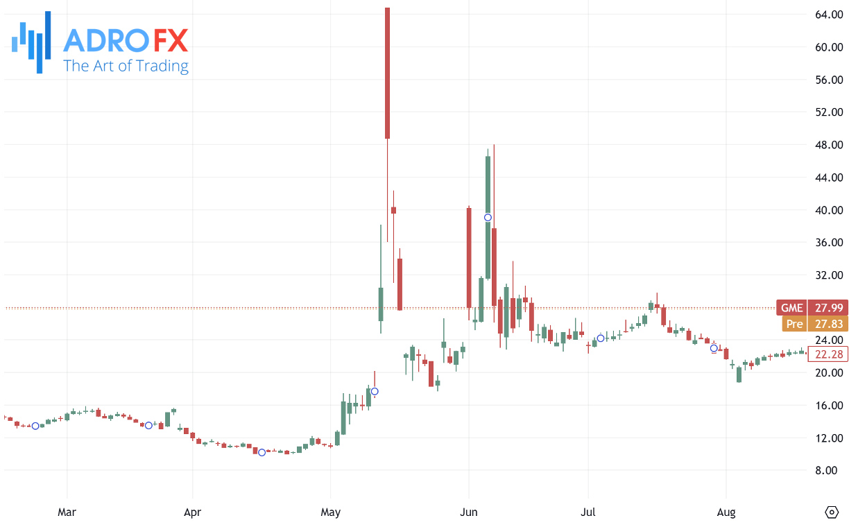 GameStop-overhyped-surge-in-May-2024