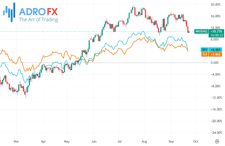 NASDAQ-SPX-and-DJI-indices-daily-chart