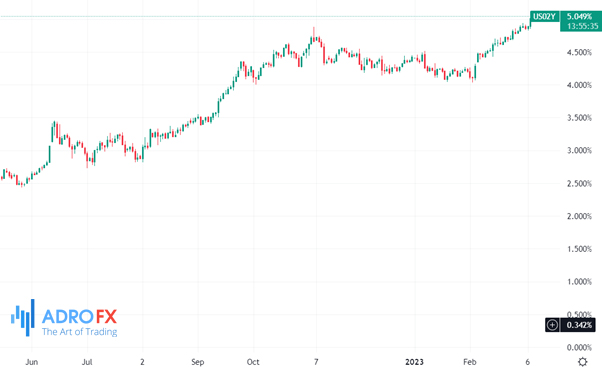 US02Y-daily-chart