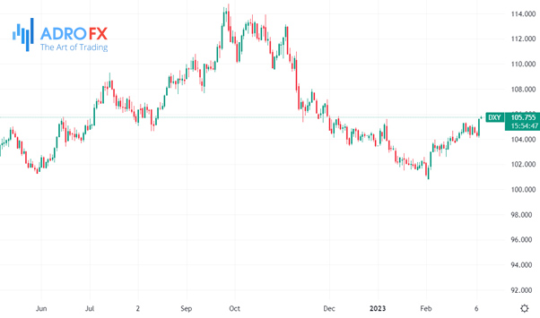 DXY-daily-chart