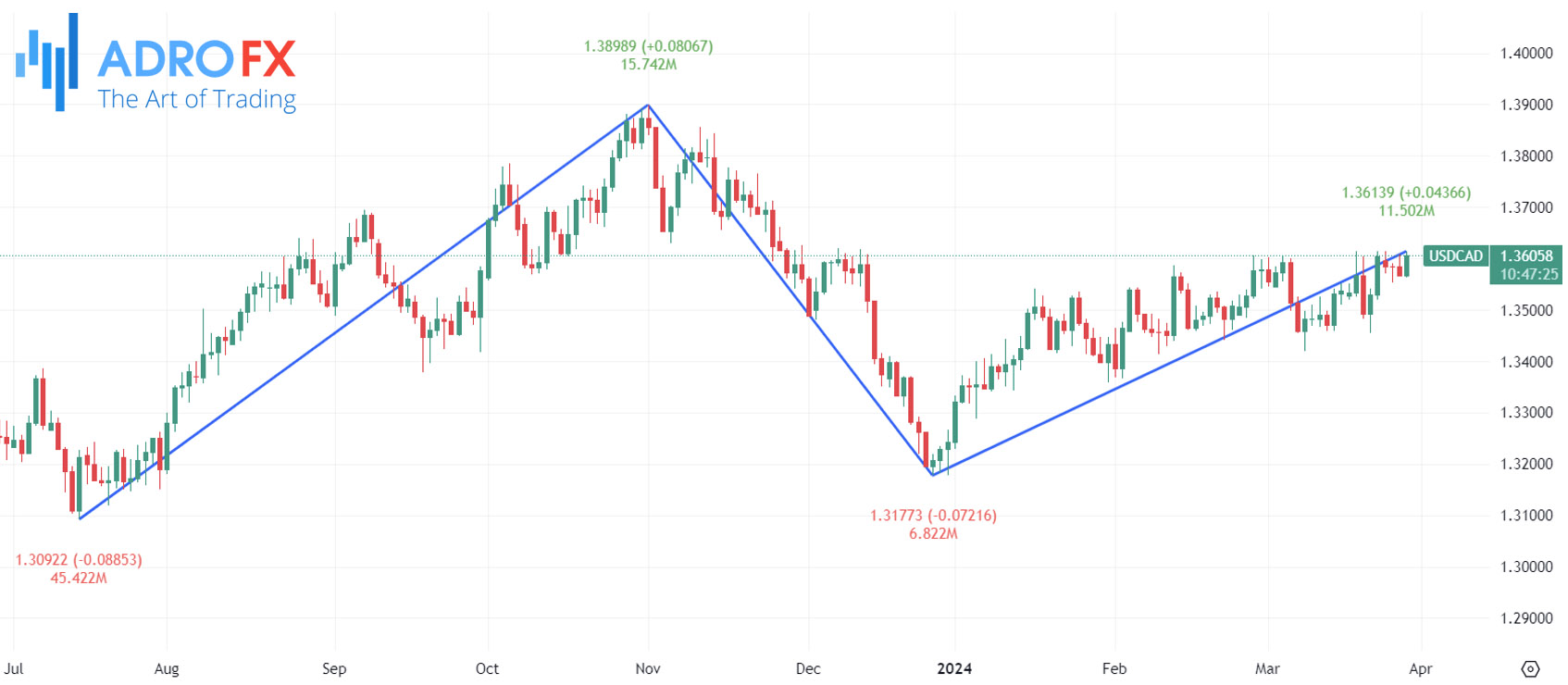 Zig-Zag-indicator-applied-on-the-USDCAD-daily-chart