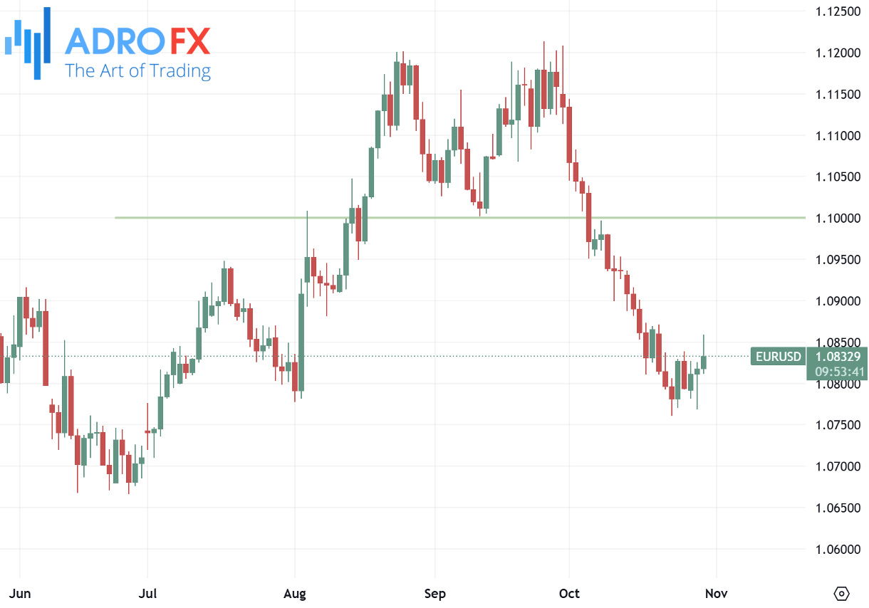 Psychological-price-points-on-the-EURUSD-daily-chart