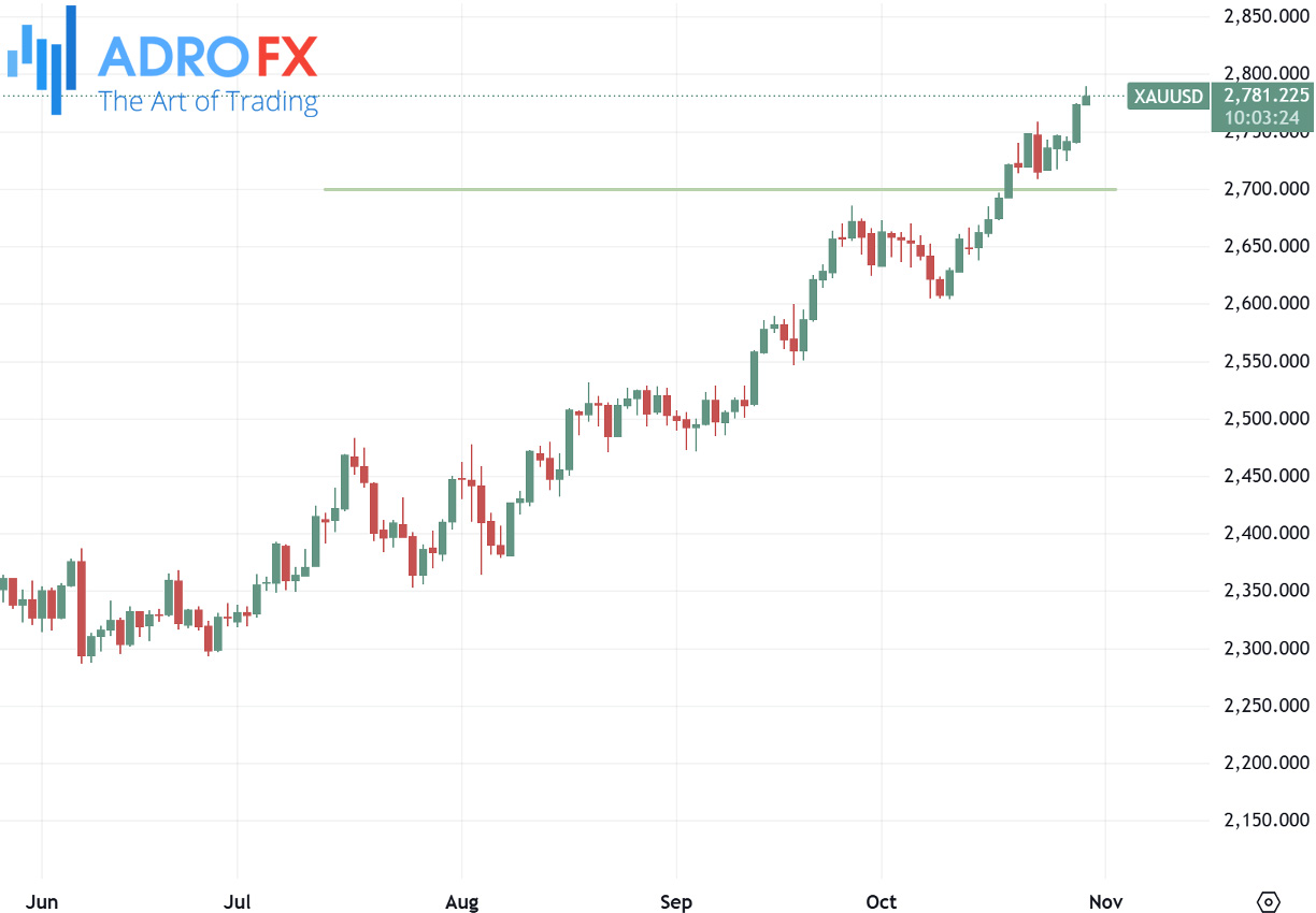 XAUUSD-daily-chart-with-the-psychological-price-level-of-$2700