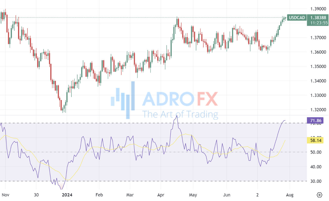 Relative-Strength-Index-RSI-indicator-applied-to-USDCAD-daily-chart