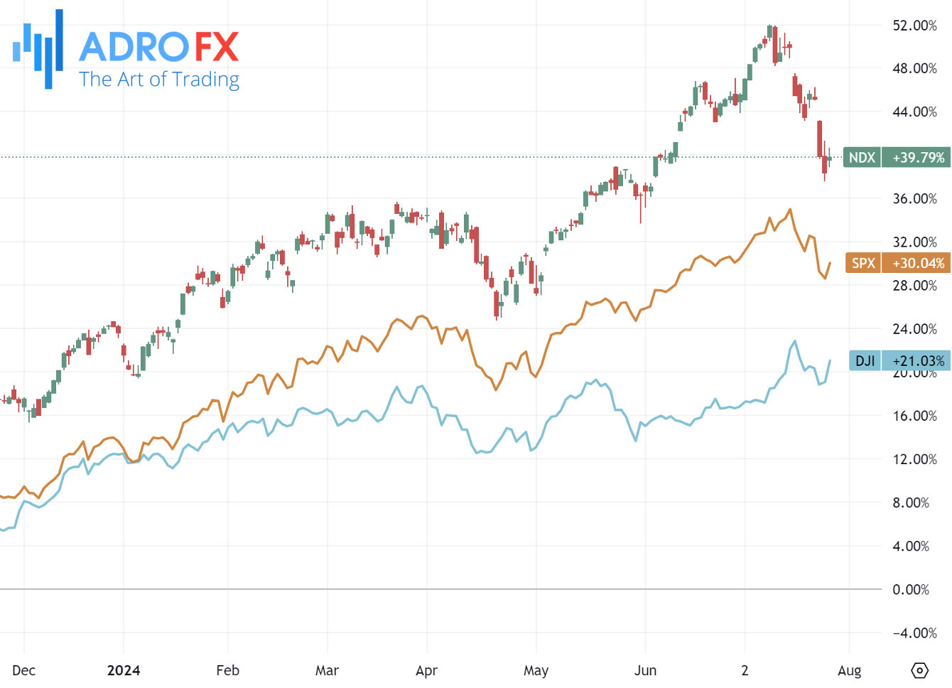 NDX-SPX-and-DJI-indices-daily-chart