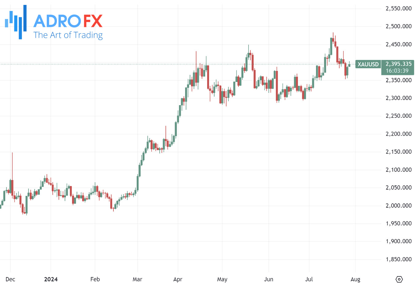 XAUUSD-daily-chart