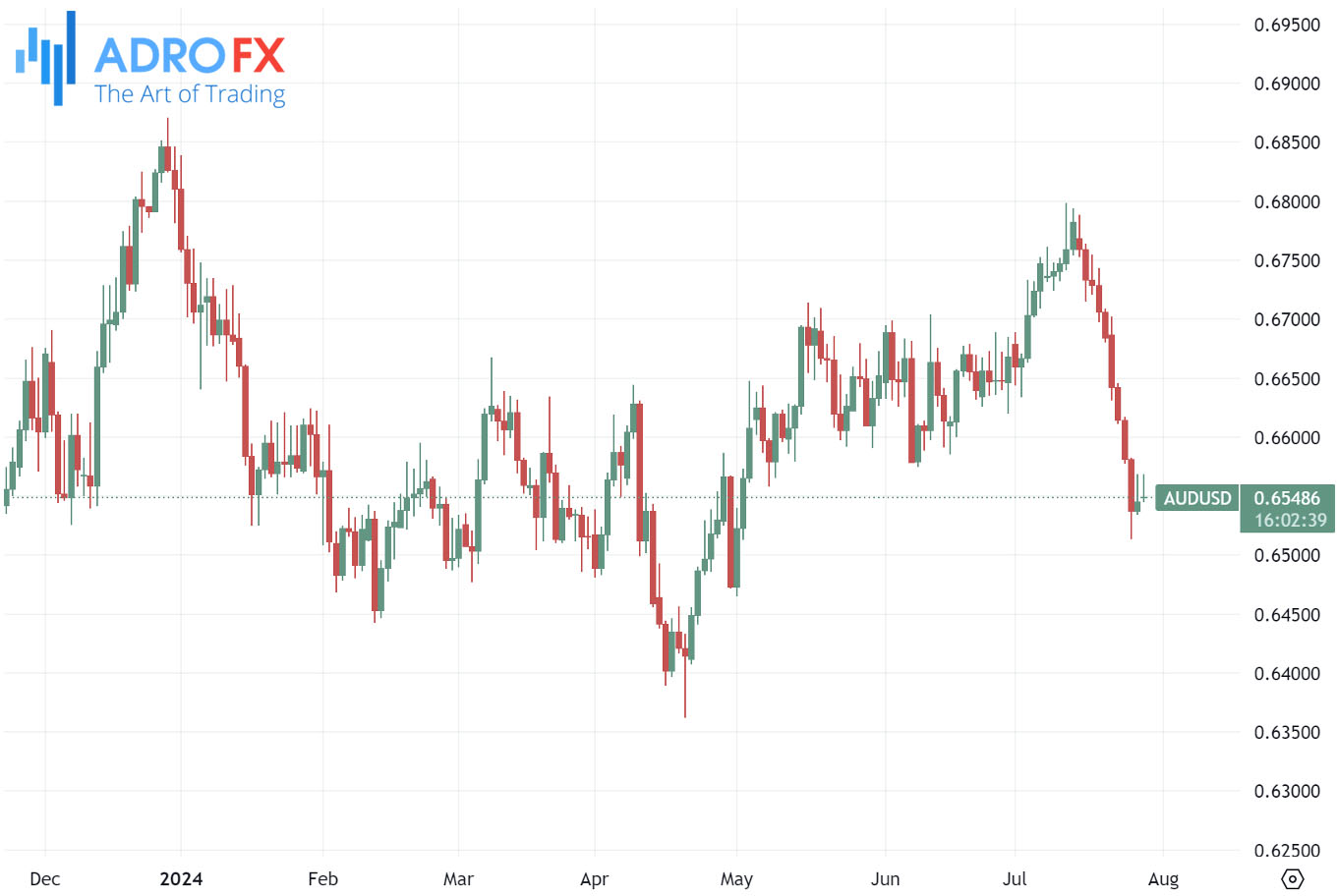 AUDUSD-daily-chart