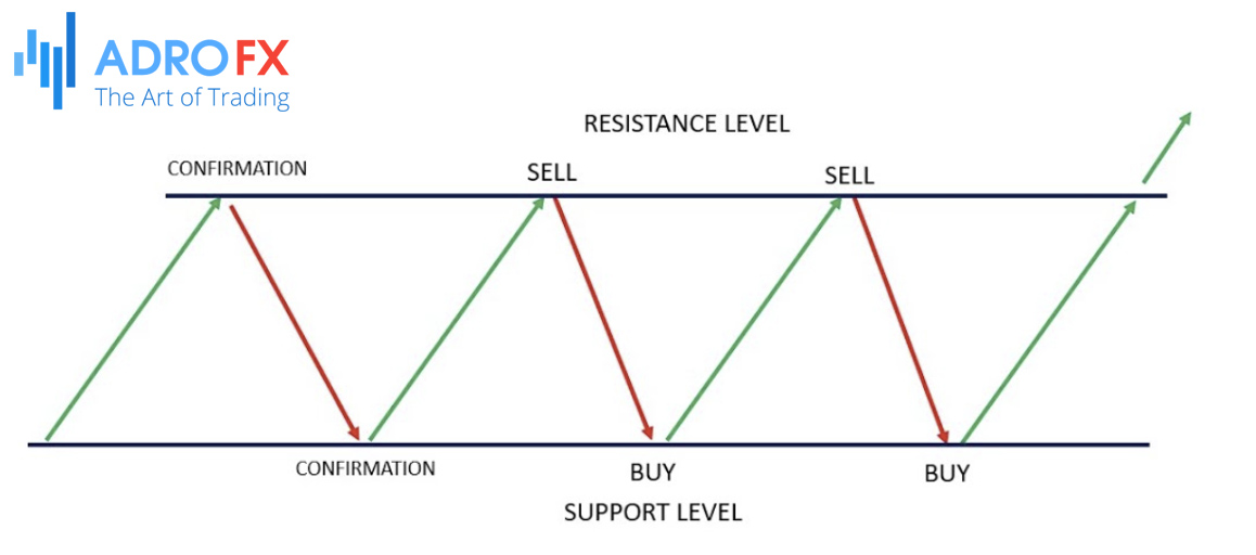 Trading-ranging-market