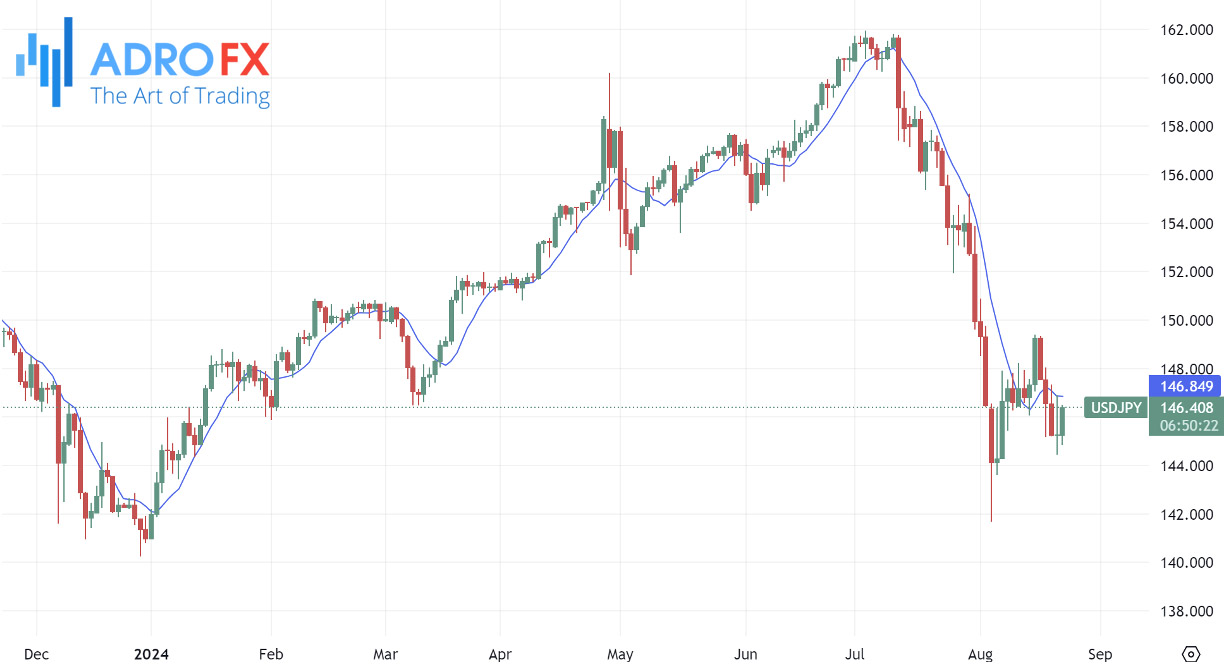 Moving-average-indicator-applied-to-USDJPY-daily-chart