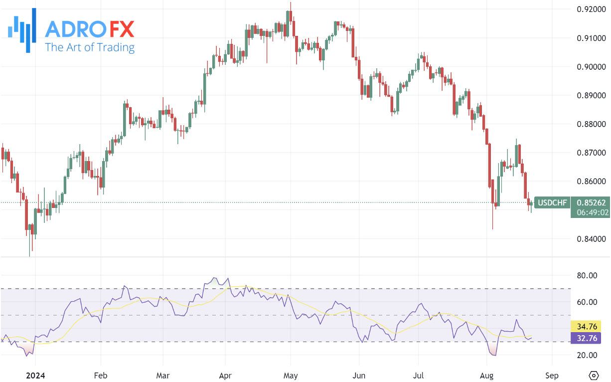 Relative-Strength-Index-RSI-indicator-applied-to-USDCHF-daily-chart