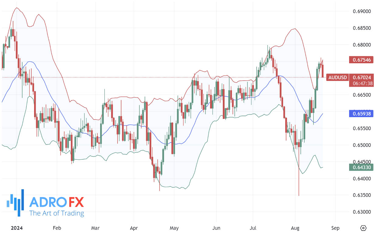 Bollinger-Bands-indicator-applied-to-AUDUSD-daily-chart