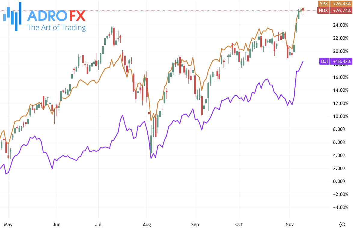 NDX-SPX-and-DJI-indices-daily-chart