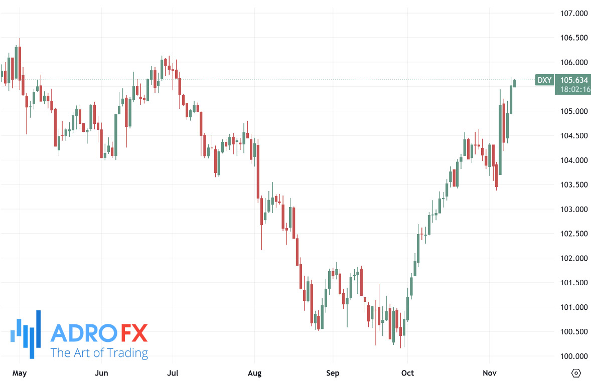 US-Dollar-Currency-Index-DXY-daily-chart