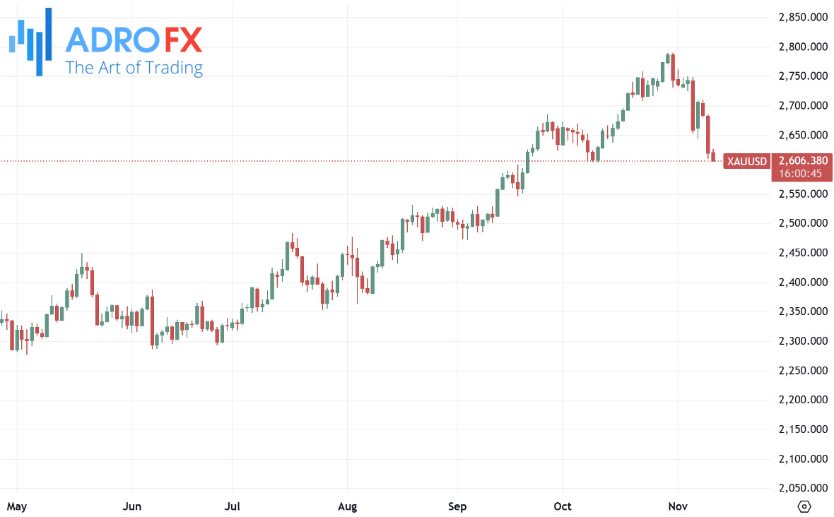 XAUUSD-daily-chart