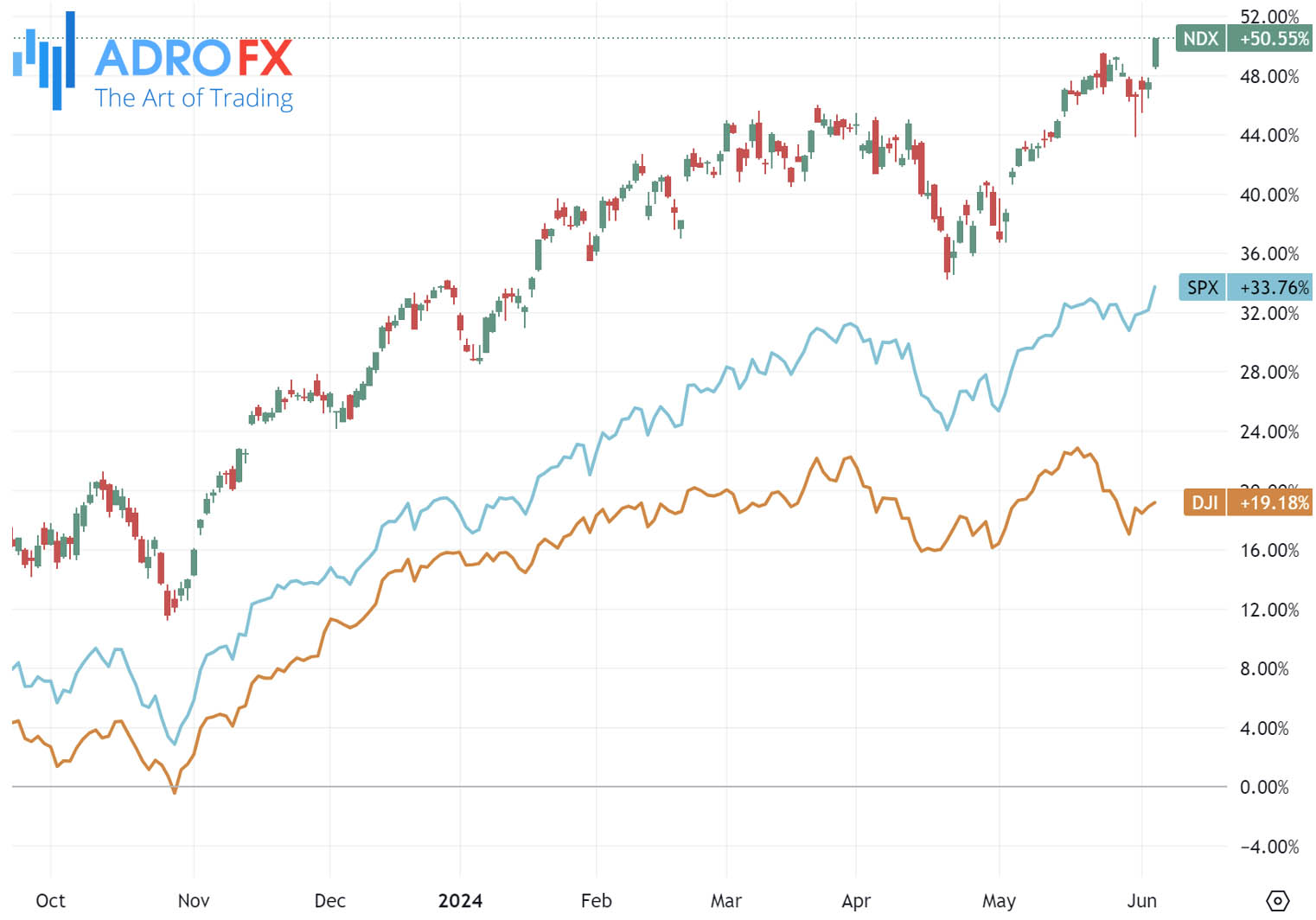 NDX-SPX-and-DJI-indices-daily-chart