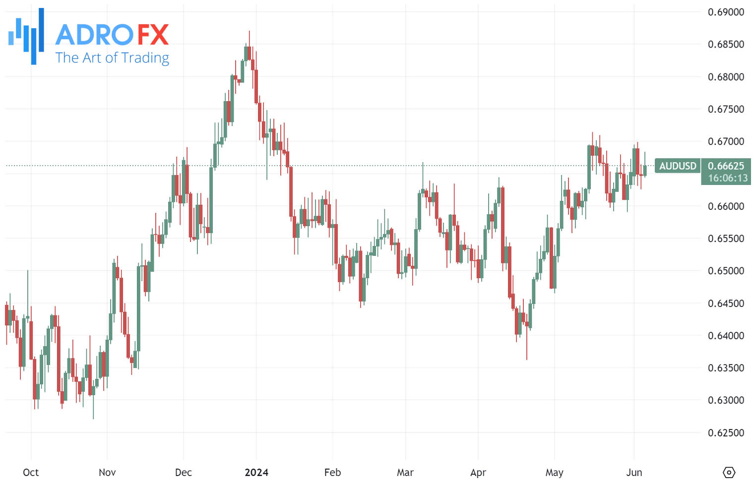 AUDUSD-daily-chart