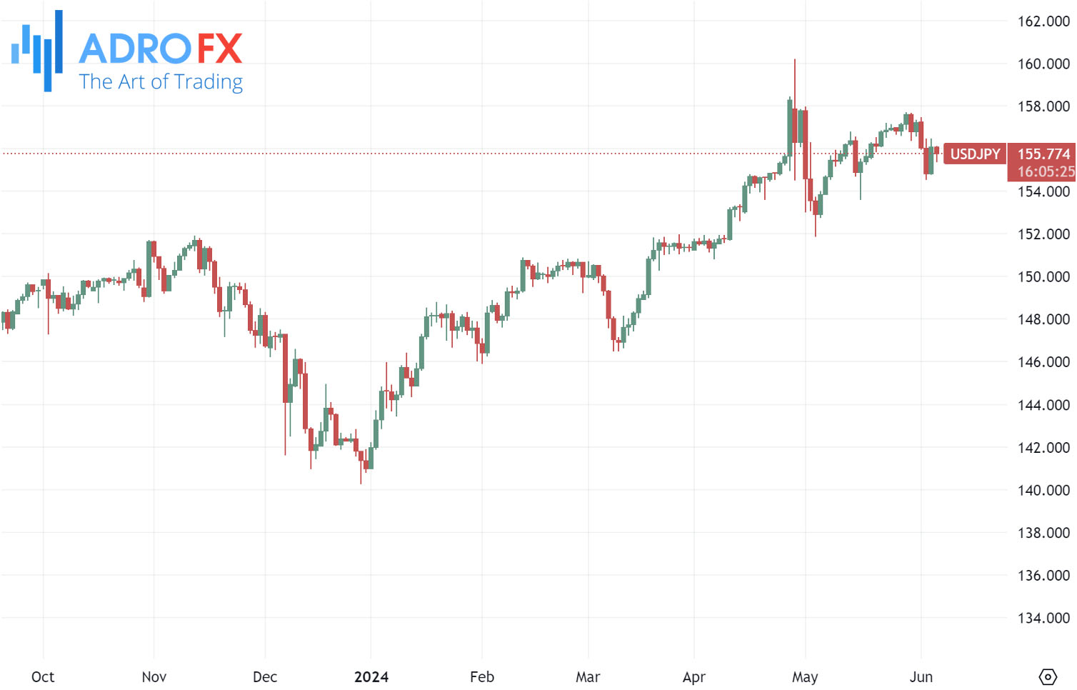 USDJPY-daily-chart