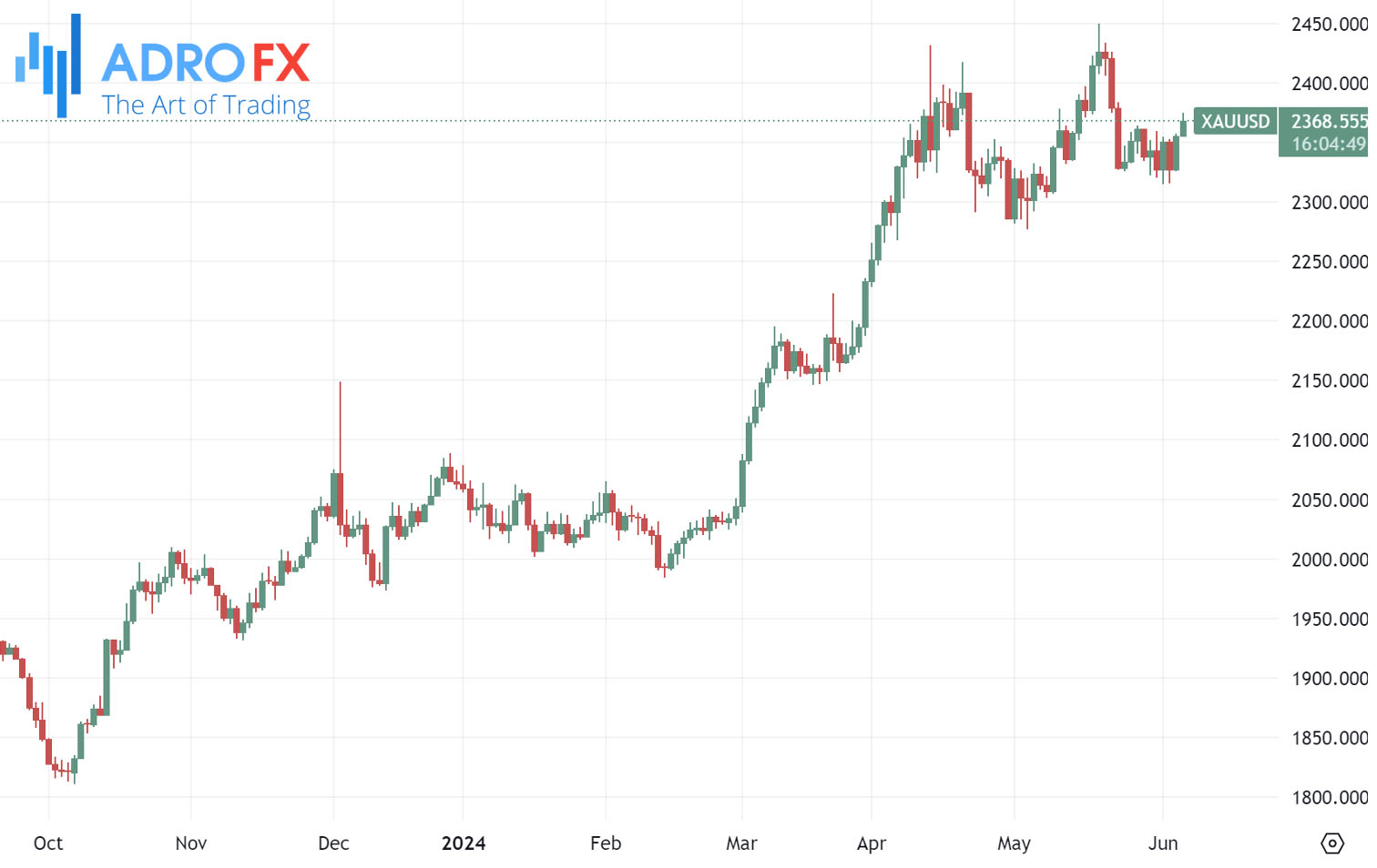 XAUUSD-daily-chart