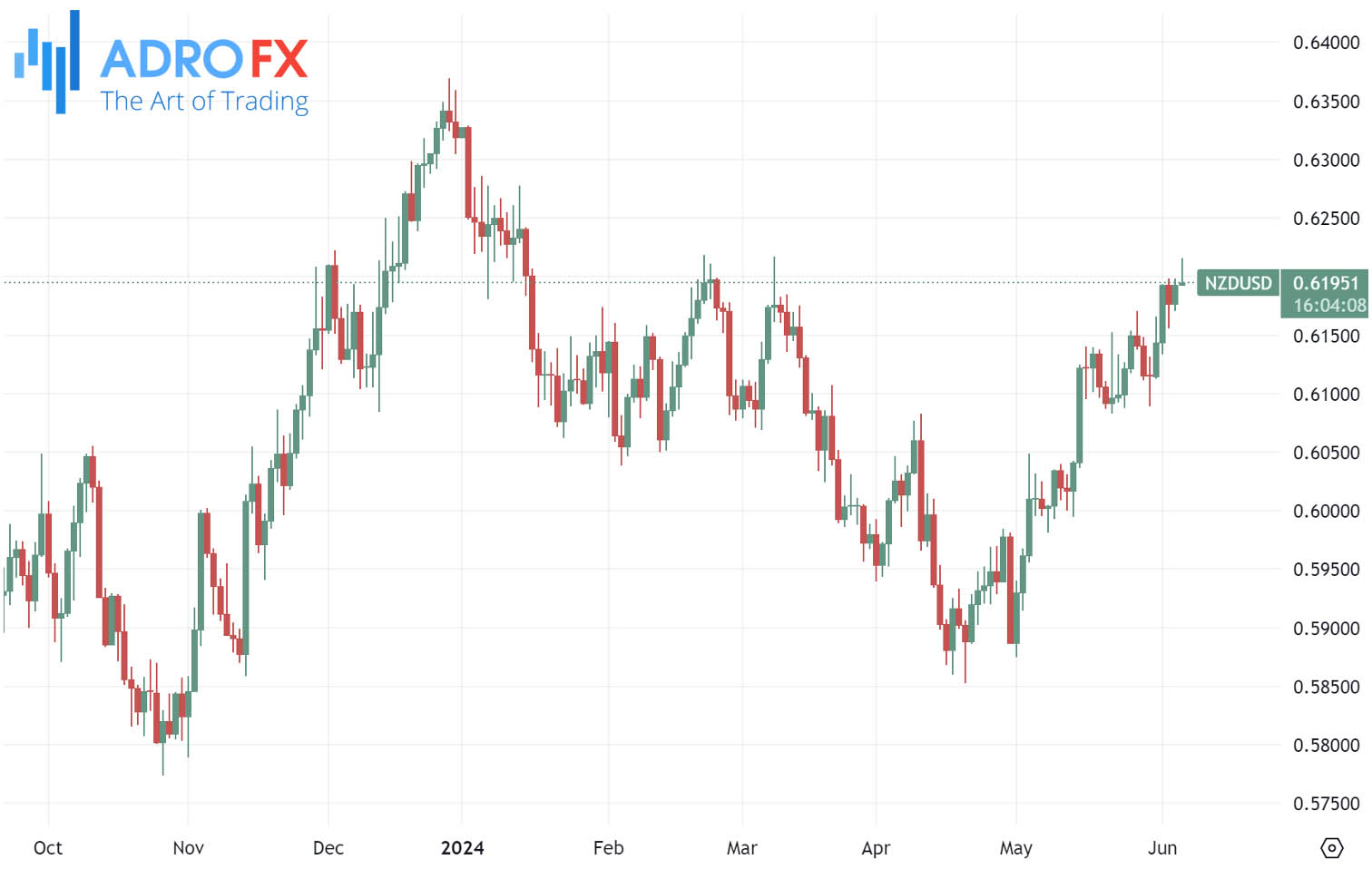 NZDUSD-daily-chart